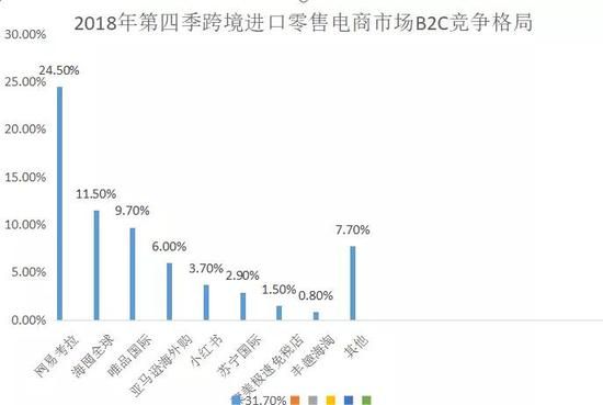 亚马逊海外购落后天猫国际近5倍