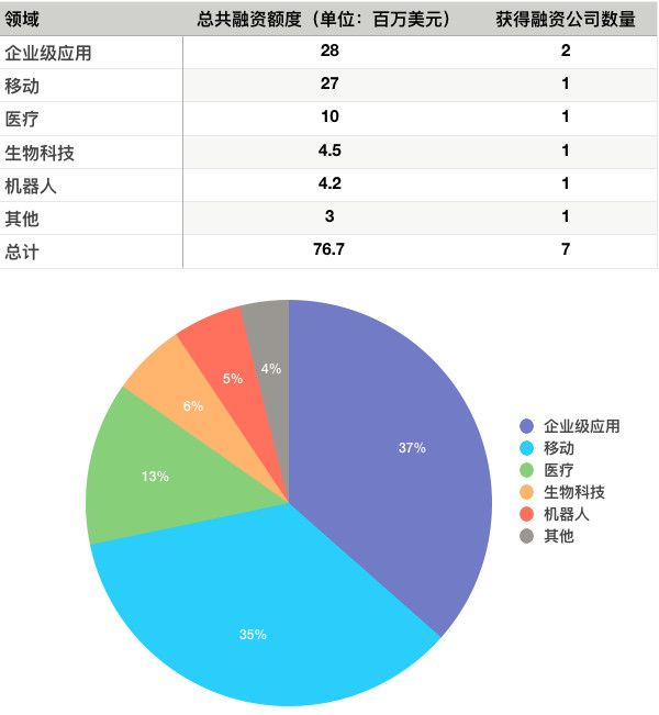 硅谷一周融资速报:7 家公司获总计超 76 亿美元融资