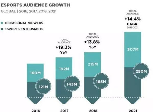 亚马逊:游戏工作室、技术引擎、电竞联盟……游戏全链路策略现雏形