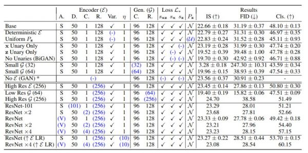 DeepMind爆出无监督表示学习模型BigBiGAN,GAN之父点赞