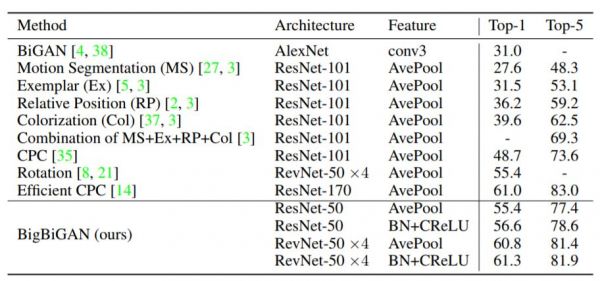 DeepMind爆出无监督表示学习模型BigBiGAN,GAN之父点赞