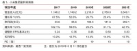 小米上市一周年：频繁调整，双品牌战略，市值已近腰斩