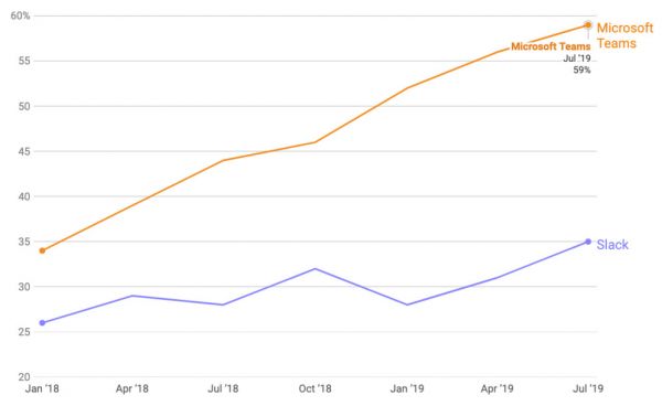微软碾压Slack的手法，钉钉、企业微信作何感想？