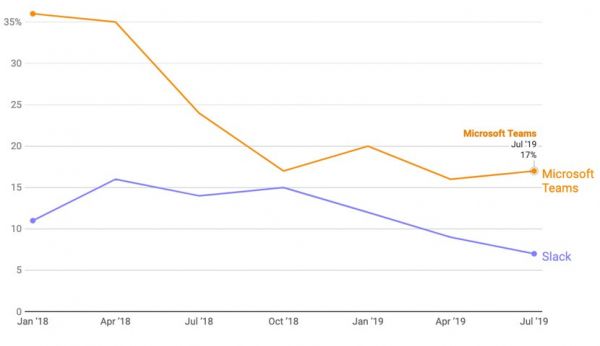 微软碾压Slack的手法，钉钉、企业微信作何感想？