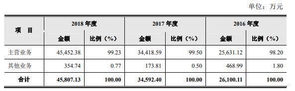 IPO观察丨科创板虹软科技:研发费用占营收逾3成,下游应用领域过于集中