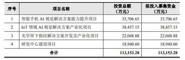 IPO观察丨科创板虹软科技:研发费用占营收逾3成,下游应用领域过于集中