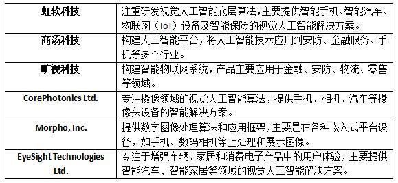 IPO观察丨科创板虹软科技:研发费用占营收逾3成,下游应用领域过于集中