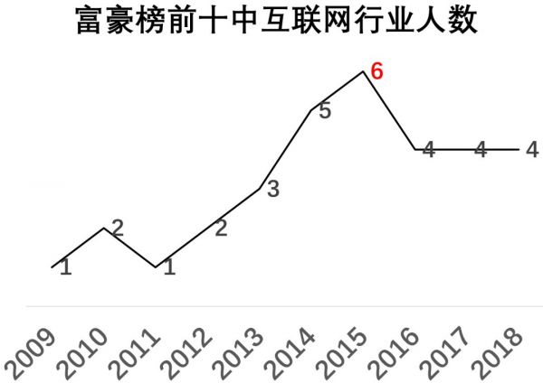 福布斯中国富豪榜的10年:从地产到互联网,富豪们的行业变迁