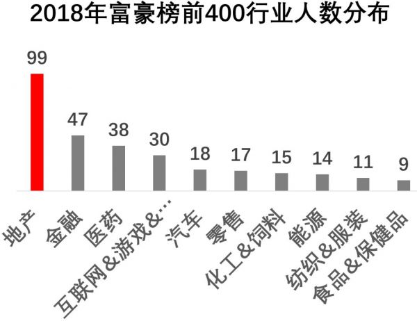 福布斯中国富豪榜的10年:从地产到互联网,富豪们的行业变迁