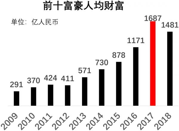 福布斯中国富豪榜的10年:从地产到互联网,富豪们的行业变迁