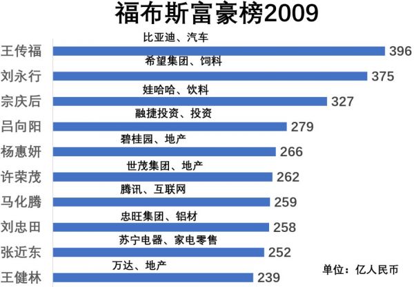 福布斯中国富豪榜的10年:从地产到互联网,富豪们的行业变迁