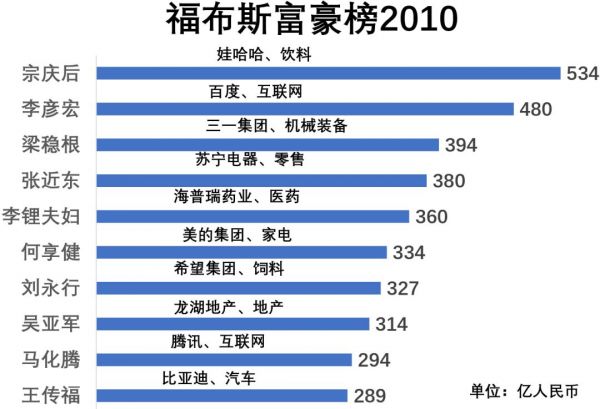 福布斯中国富豪榜的10年:从地产到互联网,富豪们的行业变迁
