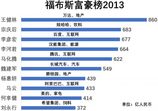 福布斯中国富豪榜的10年:从地产到互联网,富豪们的行业变迁