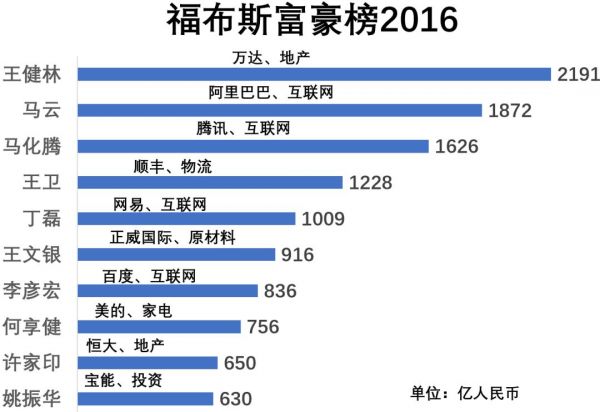 福布斯中国富豪榜的10年:从地产到互联网,富豪们的行业变迁