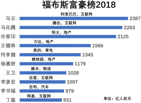 福布斯中国富豪榜的10年:从地产到互联网,富豪们的行业变迁