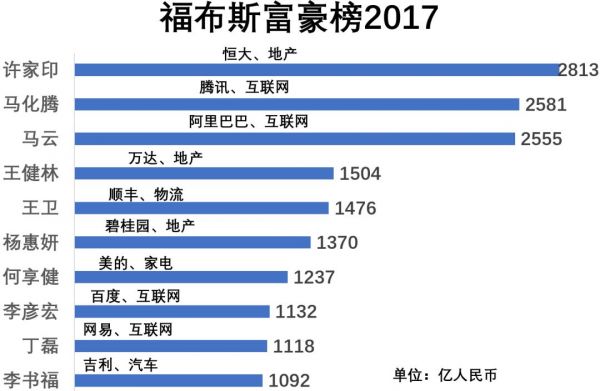 福布斯中国富豪榜的10年:从地产到互联网,富豪们的行业变迁