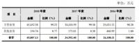 IPO观察丨科创板虹软科技：研发费用占营收逾3成，下游应用领域过于集中