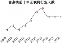 福布斯中国富豪榜的10年：从地产到互联网，富豪们的行业变迁
