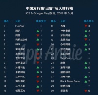 AppAnnie：腾讯网易列6月中国出海发行商收入二三位
