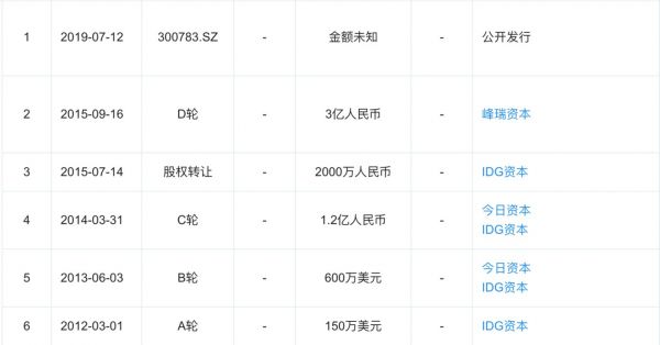 三只松鼠融资进程，来源：企查查