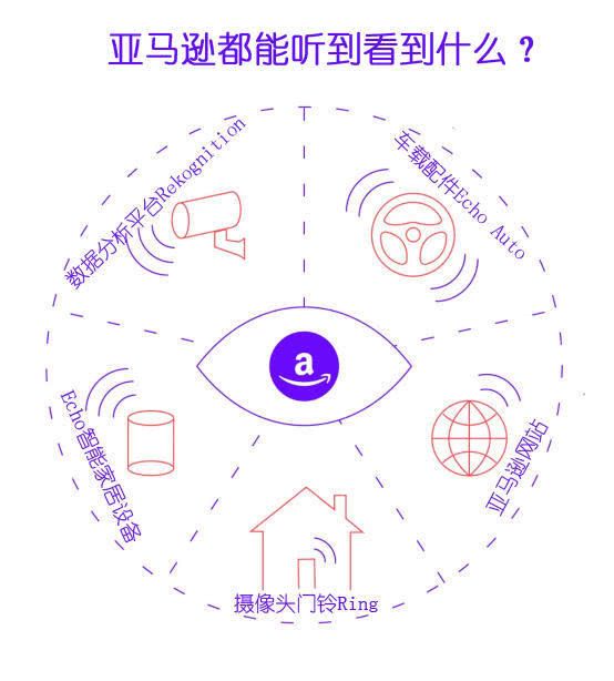 美国人要小心了,亚马逊正在监控他们的一举一动