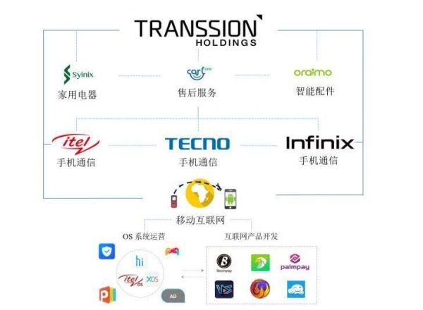国产手机出海之拓荒非洲：传音霸主地位难撼，华为正强势崛起
