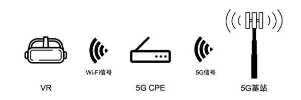 5G与VR/AR到底有没有一毛钱关系?我们认真的做了这些研究