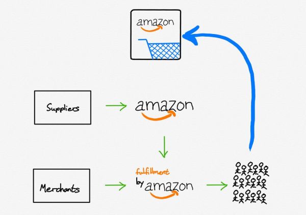 著名分析师Ben Thompson:只有打造平台,才能对抗亚马逊