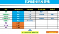 AI如何节省新药研发成本？「亿药科技」认为是精确的药物设计和药效学预测