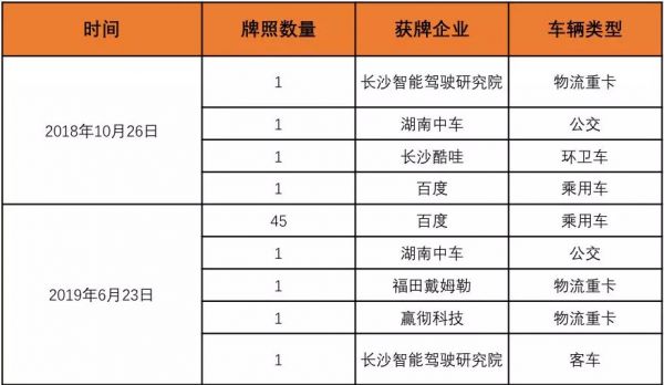 18城，202块牌照，自动驾驶路测争夺战升温