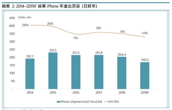 焦点分析 | iPhone 6系列停产,苹果再无低价爆款