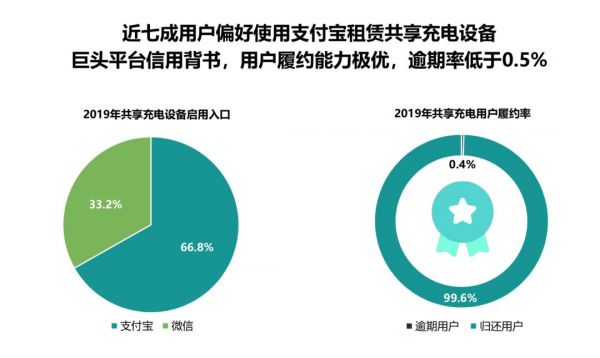 共享充电宝为什么没有死?
