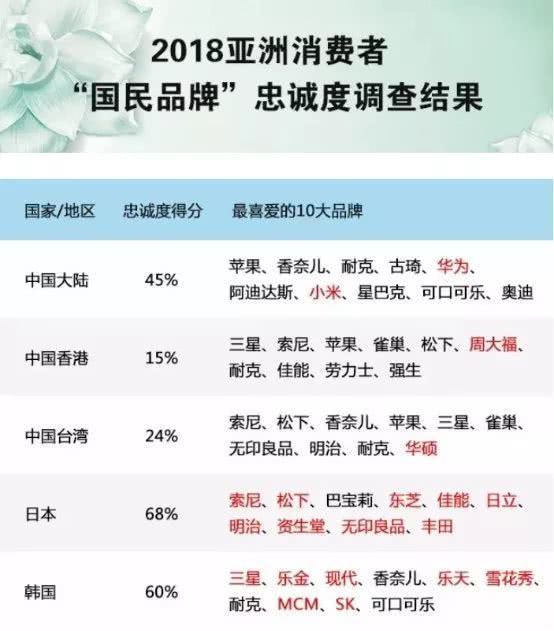 国产手机出海之遇阻日韩：三星太强大，日本比韩国容易“攻陷”