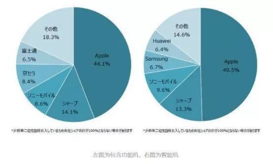 国产手机出海之遇阻日韩：三星太强大，日本比韩国容易“攻陷”