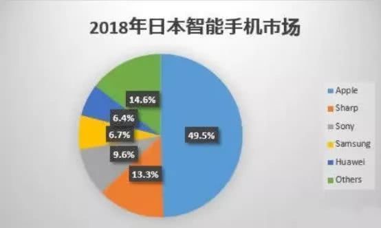 国产手机出海之遇阻日韩：三星太强大，日本比韩国容易“攻陷”