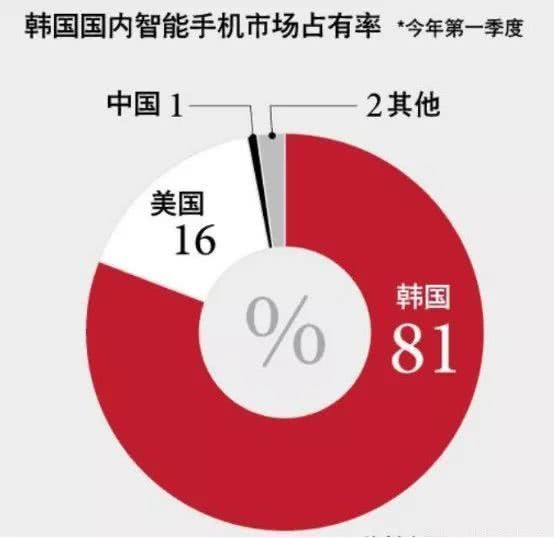 国产手机出海之遇阻日韩：三星太强大，日本比韩国容易“攻陷”