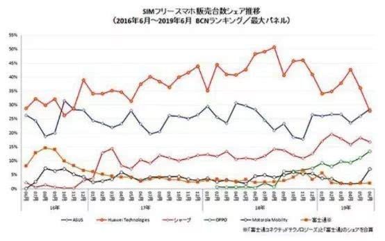 国产手机出海之遇阻日韩：三星太强大，日本比韩国容易“攻陷”