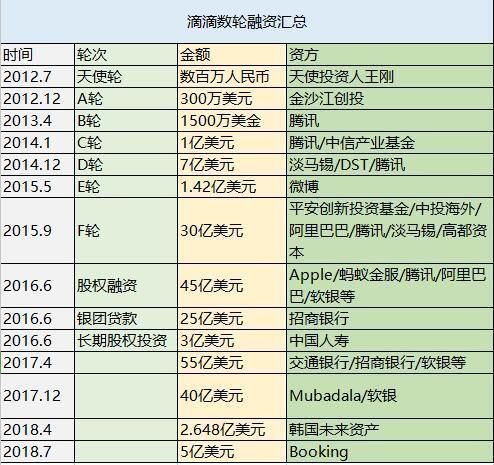 最前线丨又融了20亿美元的滴滴,也无法解决亏损和上市的难题