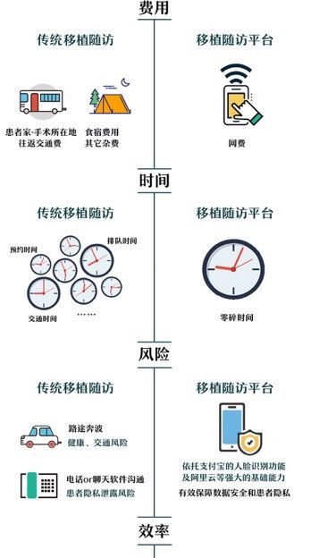 搭建「移植随访创新平台」,阿里健康想帮助器官移植医患提高术后随访效率