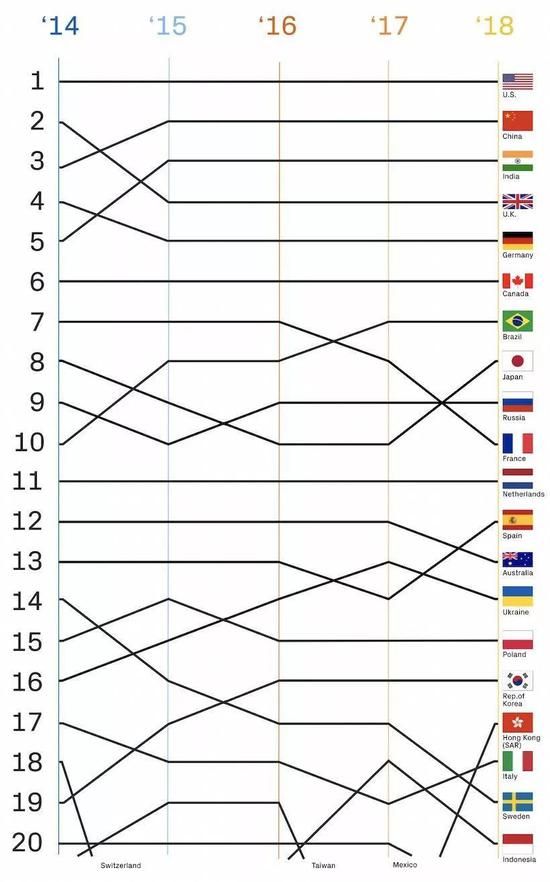 Contributor 数量排名的前 20 位