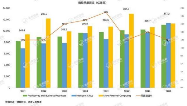 微软离消费者越来越远,但为何钱赚得越来越多?