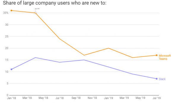 与微软抢食280亿的大生意,Slack胜算几何?