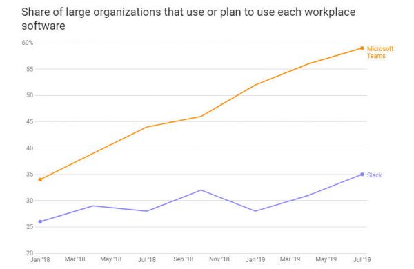 与微软抢食280亿的大生意,Slack胜算几何?