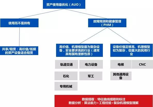 深度研究 | 30 万亿的工业市场,如何用智能化撬动?