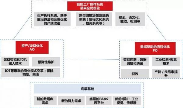 深度研究 | 30 万亿的工业市场,如何用智能化撬动?