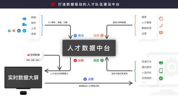 36氪首发 | 从智能招聘延展到数字化人才管理,「Bello倍罗」获得线性资本领投的数千万人民币Pre-A轮融资