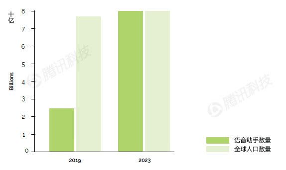 2019语音技术报告:语音经济规模将超移动应用