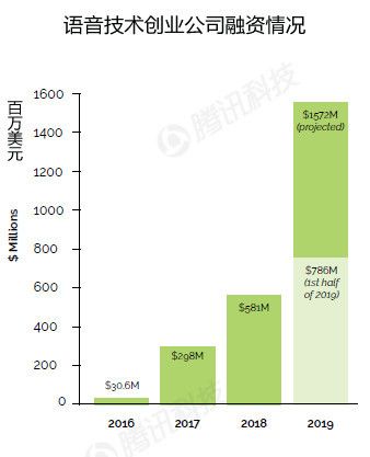 2019语音技术报告:语音经济规模将超移动应用