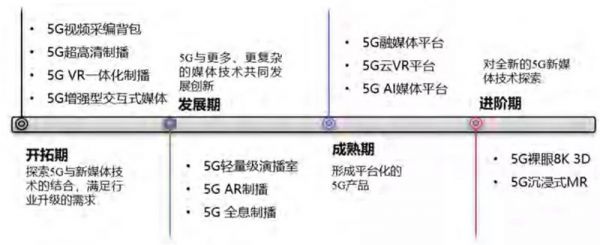 媒体人必看:白皮书一文看懂新媒体5G革命
