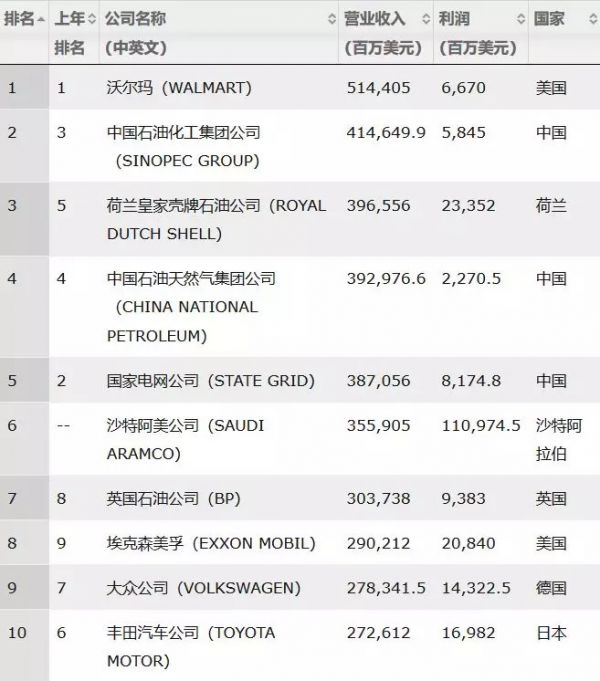 中国世界500强数量首超美国，但别高兴得太早
